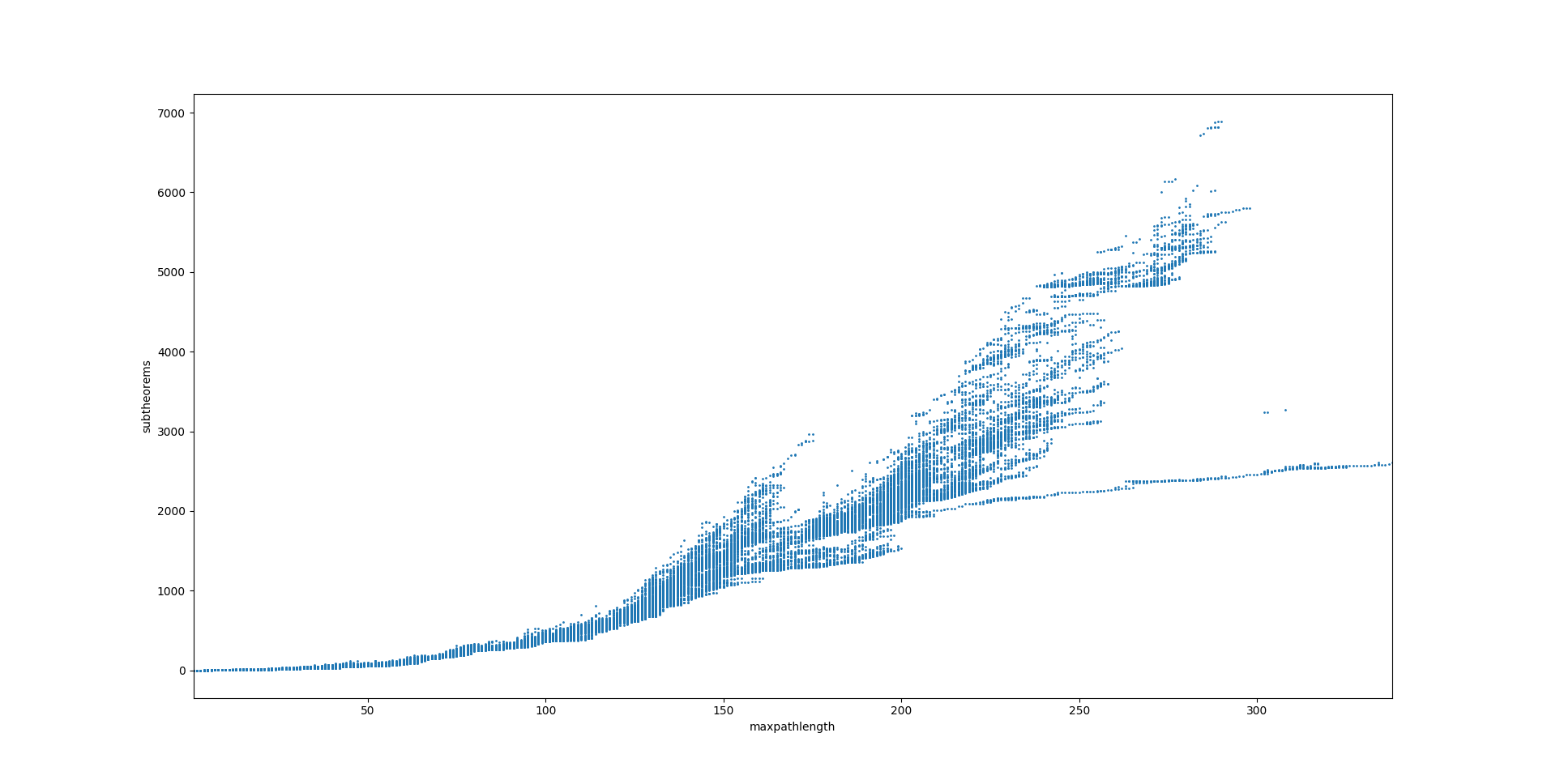 maxpathlengths_vs_subtheorems.png