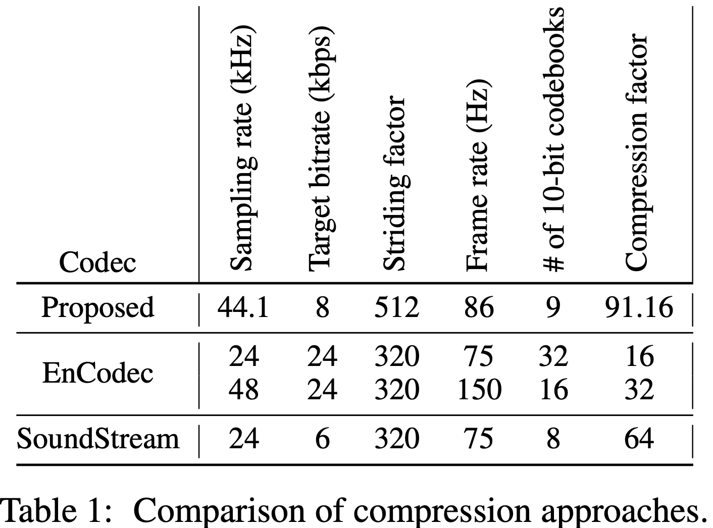 Comparison of compressions approaches. Our model achieves a higher compression factor compared to all baseline methods. Our model has a ~90x compression factor compared to 32x compression factor of EnCodec and 64x of SoundStream. Note that we operate at a target bitrate of 8 kbps, whereas EnCodec operates at 24 kbps and SoundStream at 6 kbps. We also operate at 44.1 kHz, whereas EnCodec operates at 48 kHz and SoundStream operates at 24 kHz.