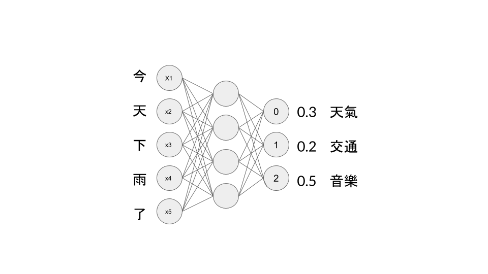 0成本的nlp訓練技巧 不需額外資料就可提升準確率 Voidful