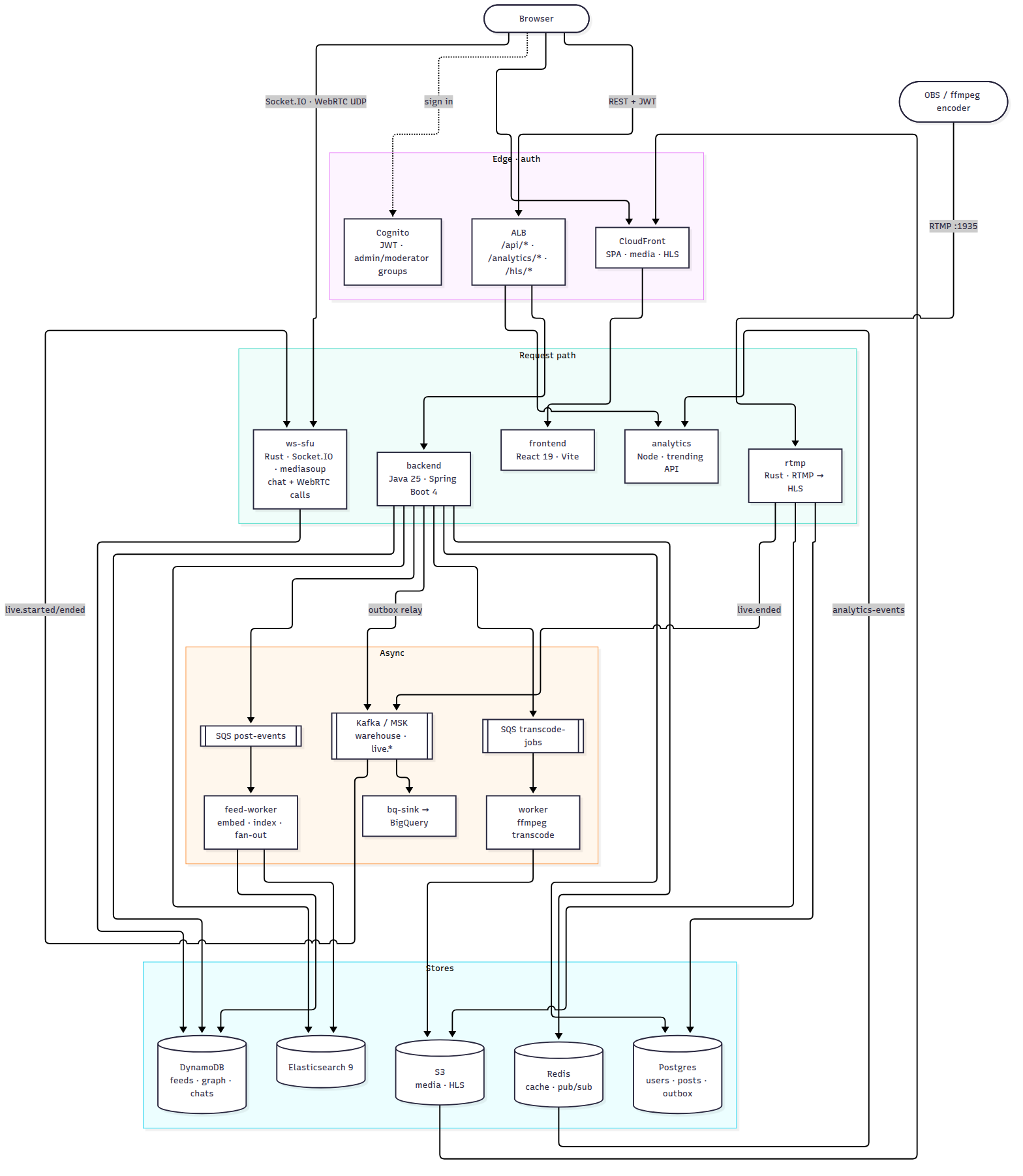 escld architecture