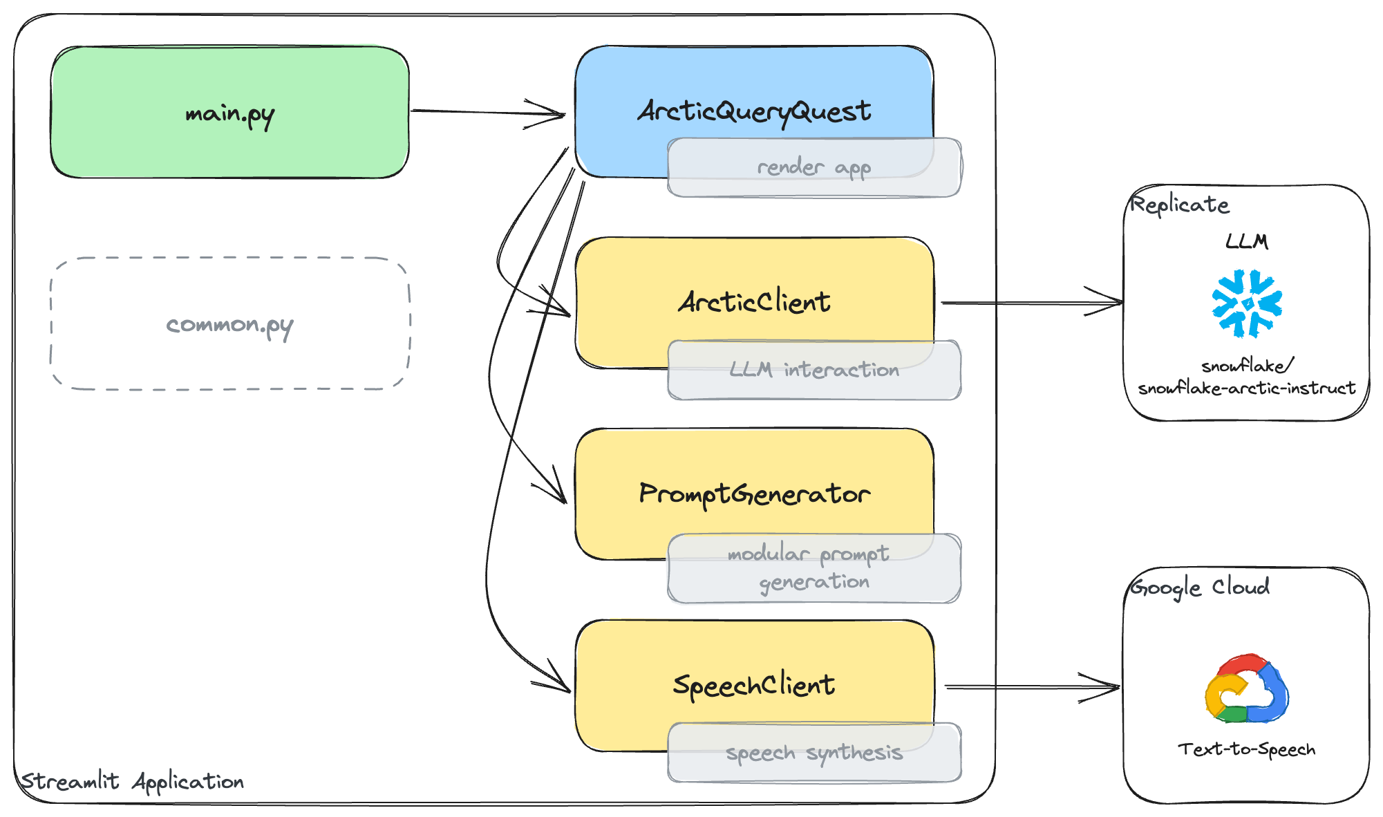 Application architecture