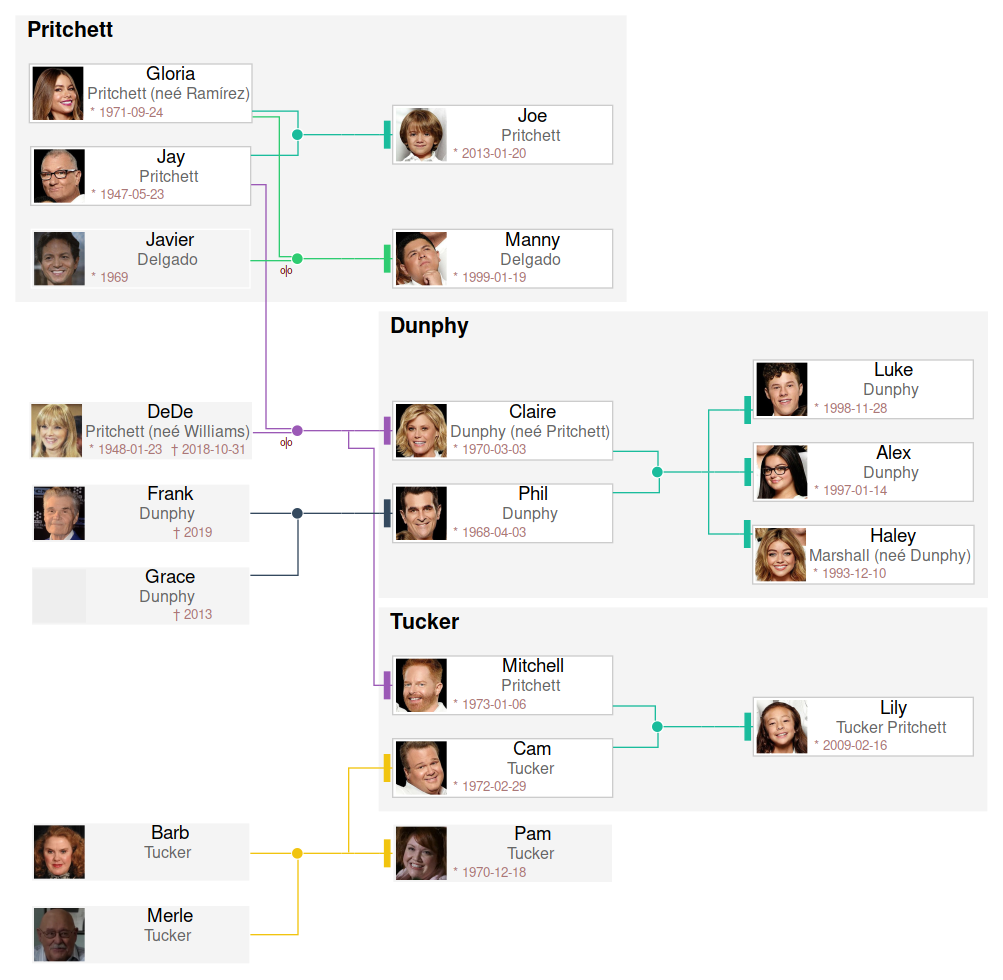 Example: Modern Family Genealogy