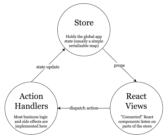 Redux Workflow