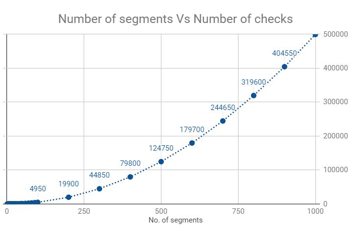 BruteForce method- Number of segments Vs checks