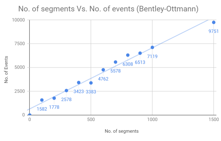 Plane Sweep Intersections- Number of segments Vs events