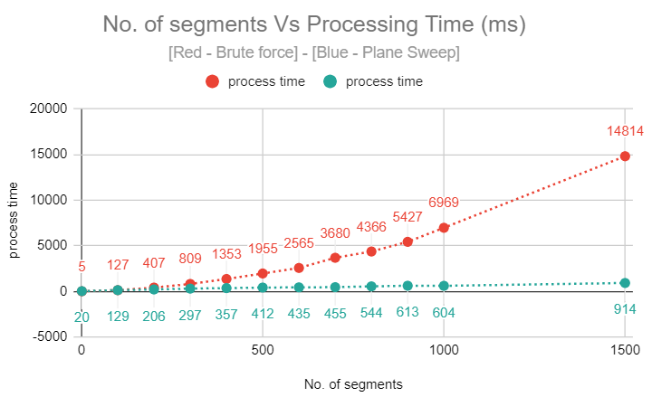 Plane Sweep Intersections- Number of segments Vs Processing Time for a random segments (x,y)->([x−r,x+r]×[y−r,y+r]), r ~ n^(−1)