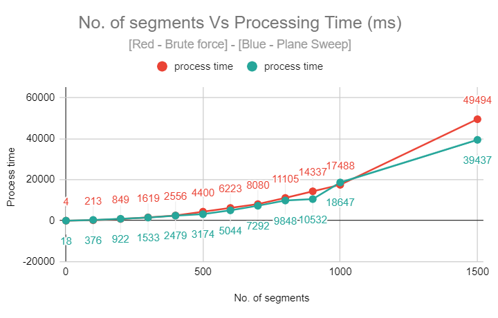 Plane Sweep Intersections- Number of segments Vs Processing Time for a random segments (x,y)->([x−r,x+r]×[y−r,y+r]), r ~ 1