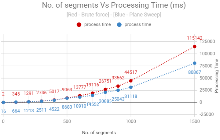 Plane Sweep Intersections- Number of segments Vs Processing Time for a random length generated segment