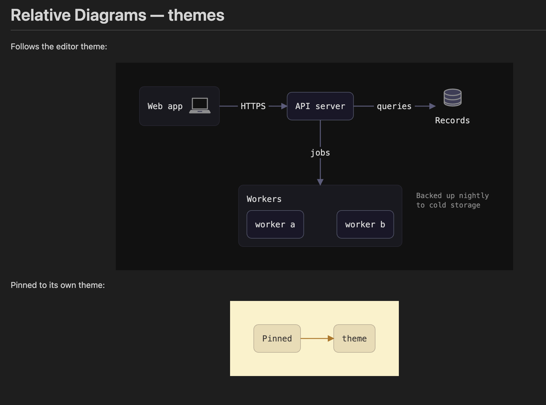 A Reladraw diagram in the Markdown preview under a dark theme