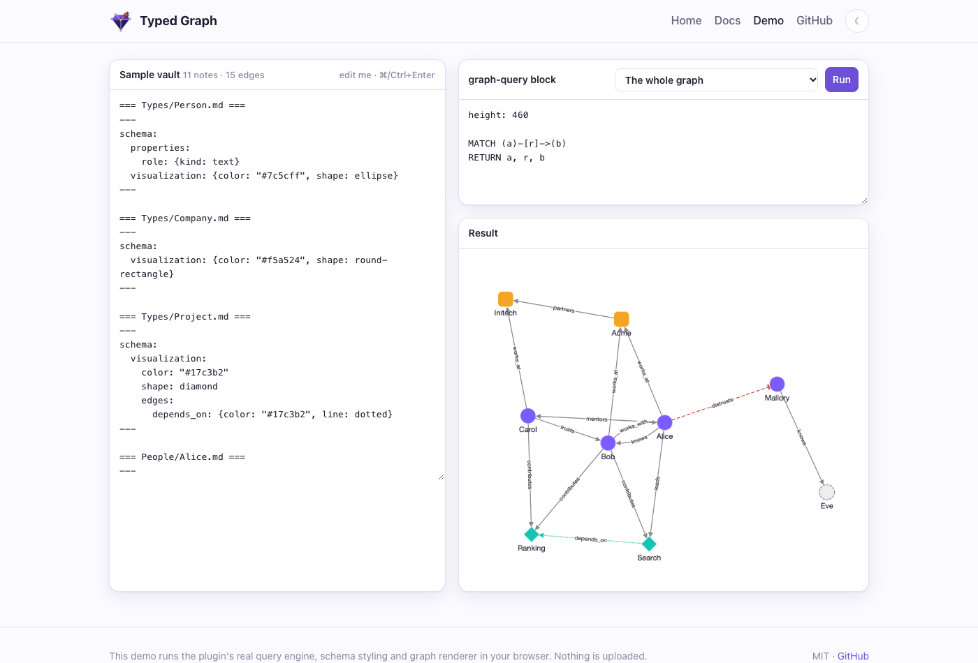 Typed Graph rendering a typed, signed graph