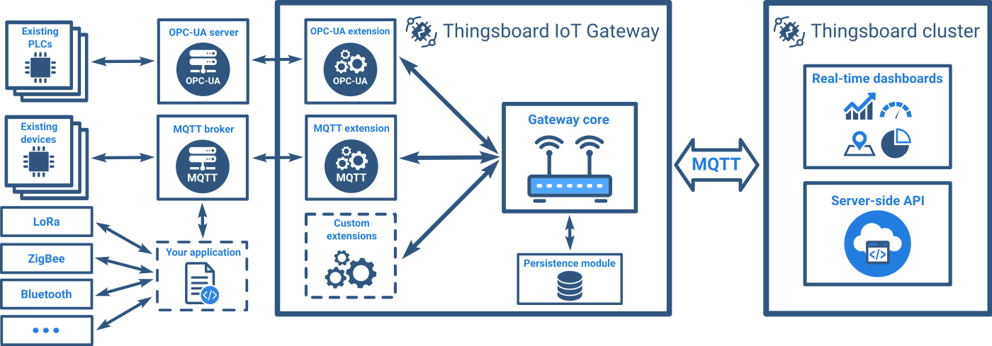 IoT Gateway architecture