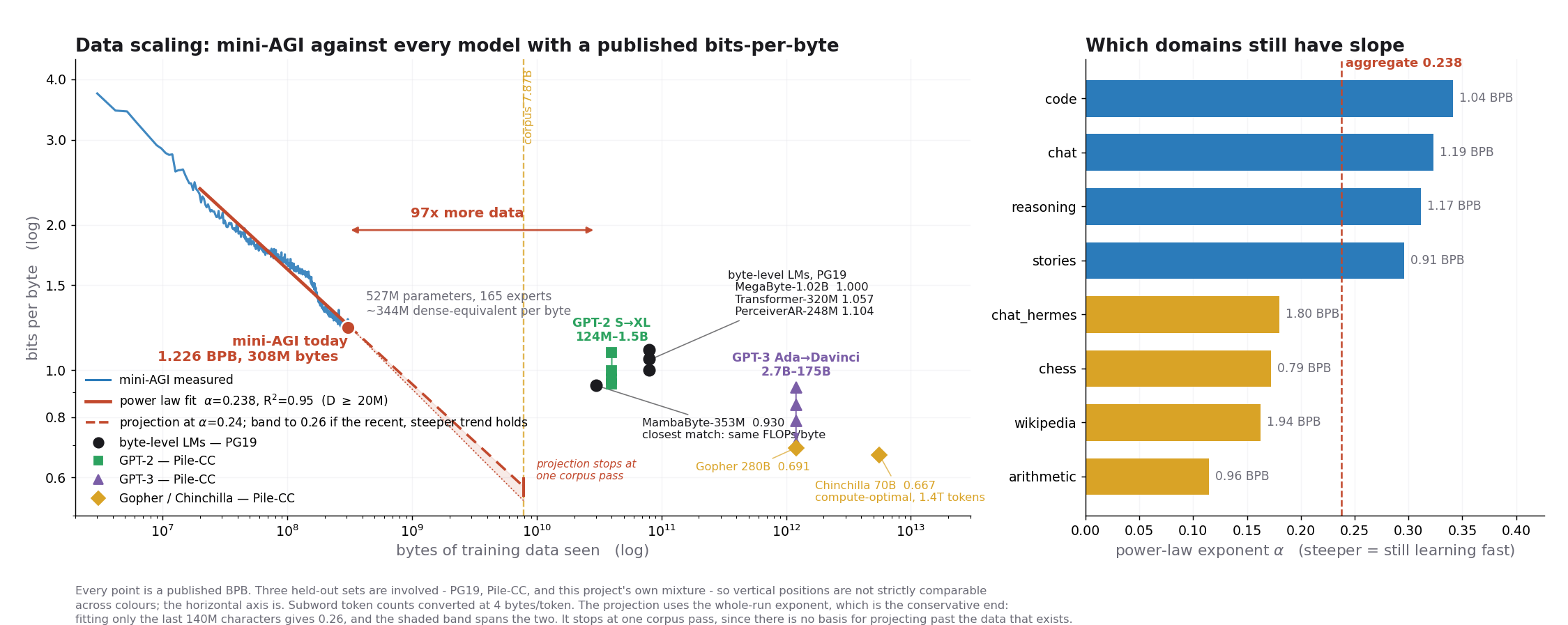 Data scaling against published byte-level and subword models