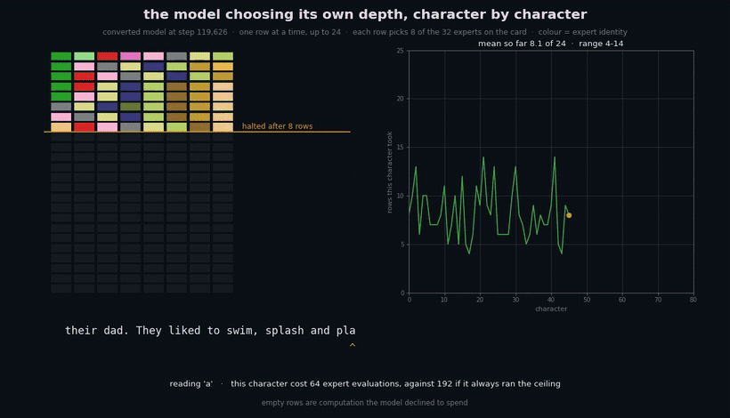 how the model processes one character