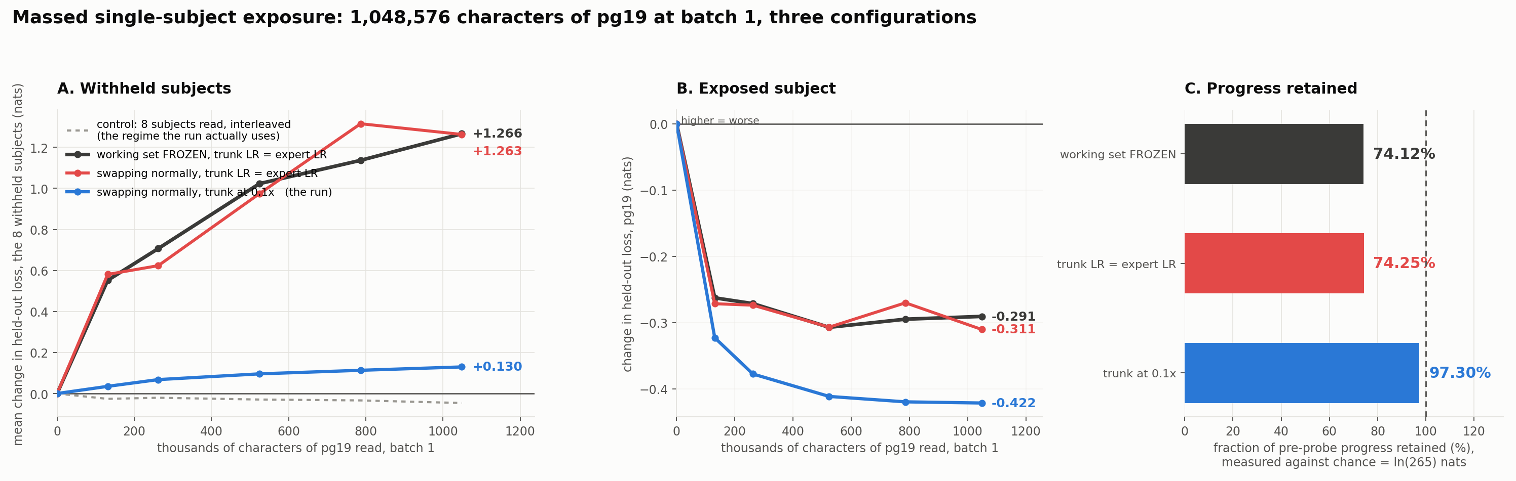 Forgetting under three configurations