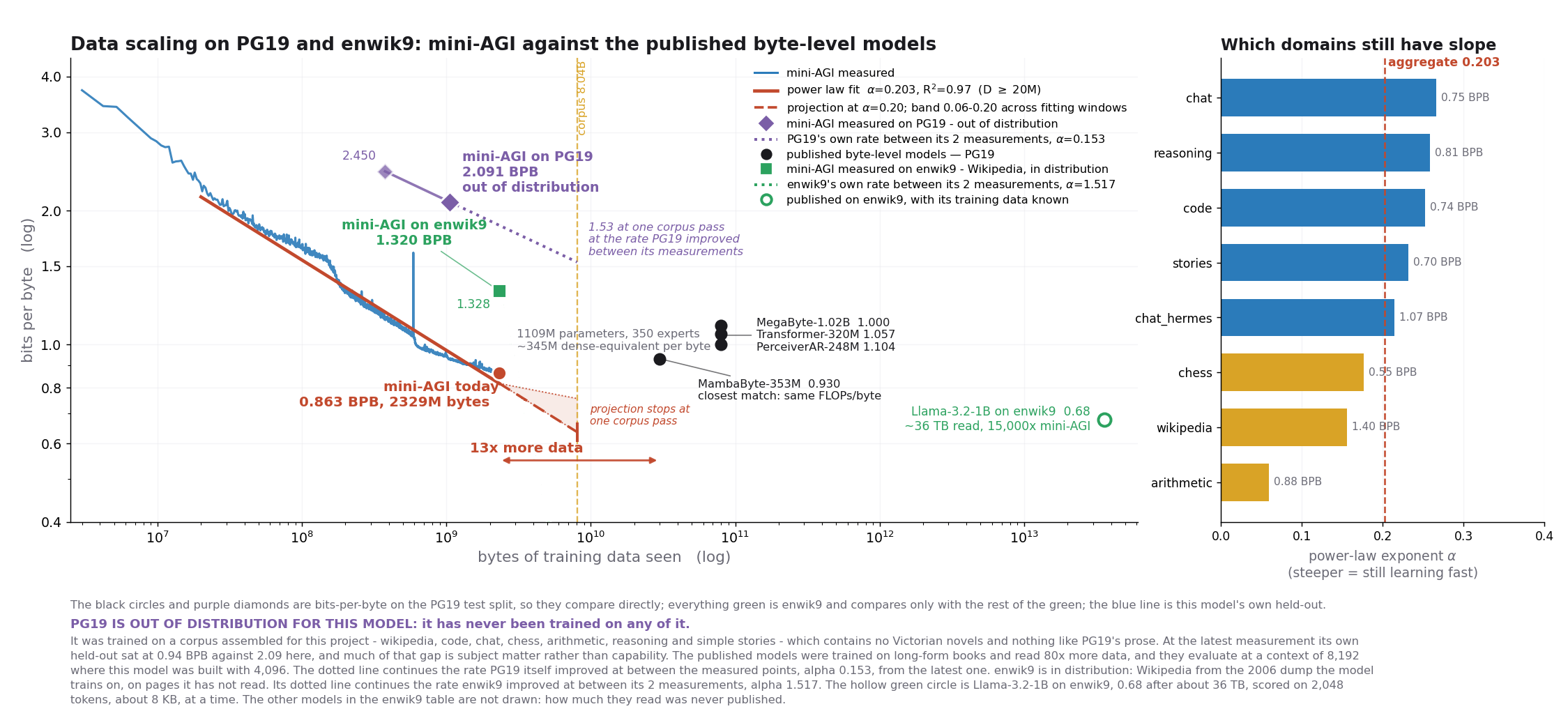 Data scaling on PG19