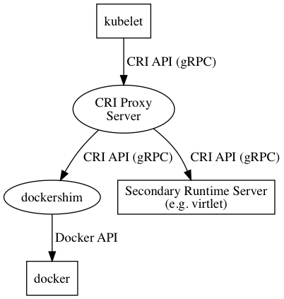 CRI Request Path