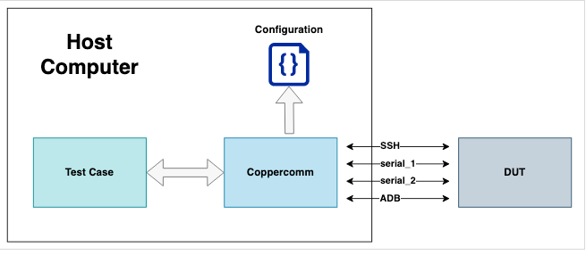 Coppercomm overview