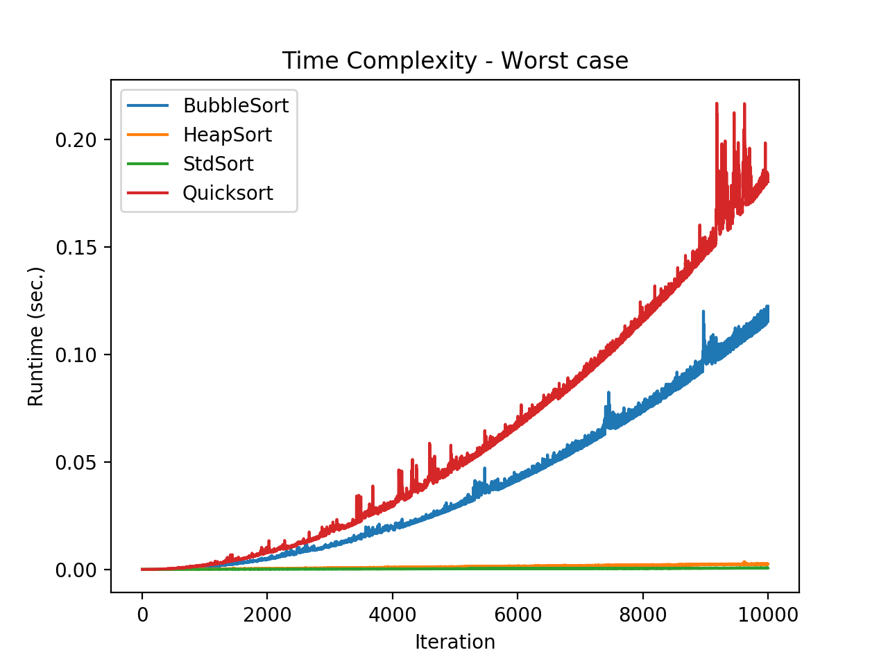 Sort benchmark