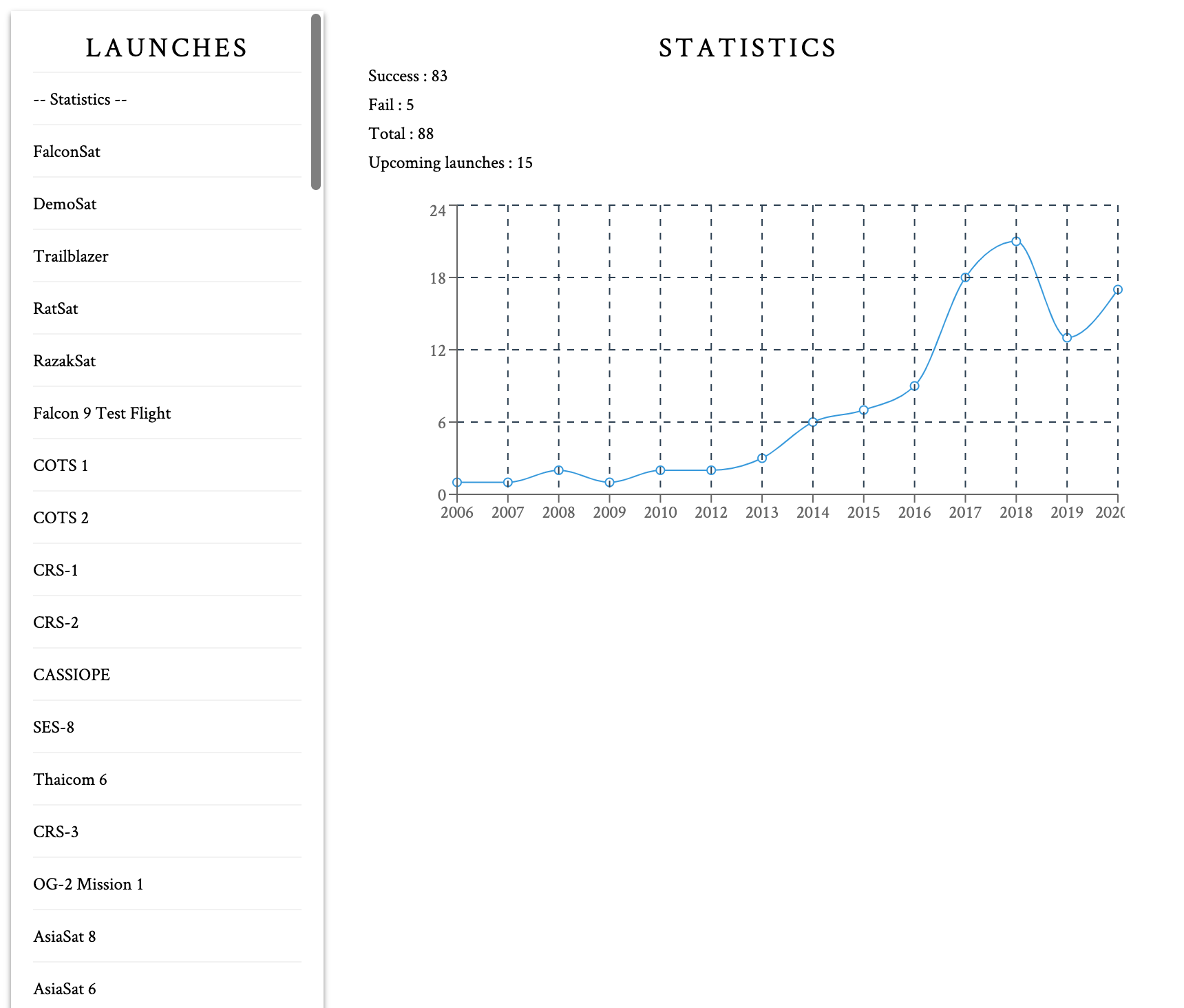 Launches Statistics