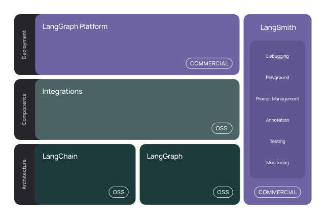 LangChain Ecosystem Overview
