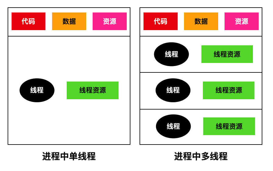 线程的简单使用