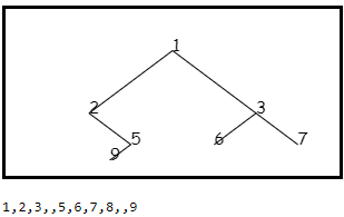 A binary tree drawn using recursive post-order.