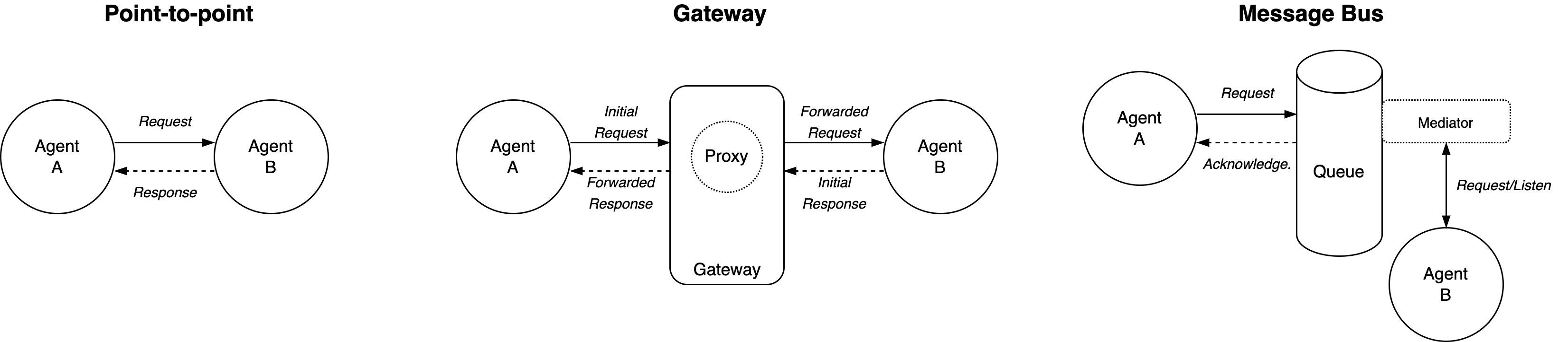 Communication patterns