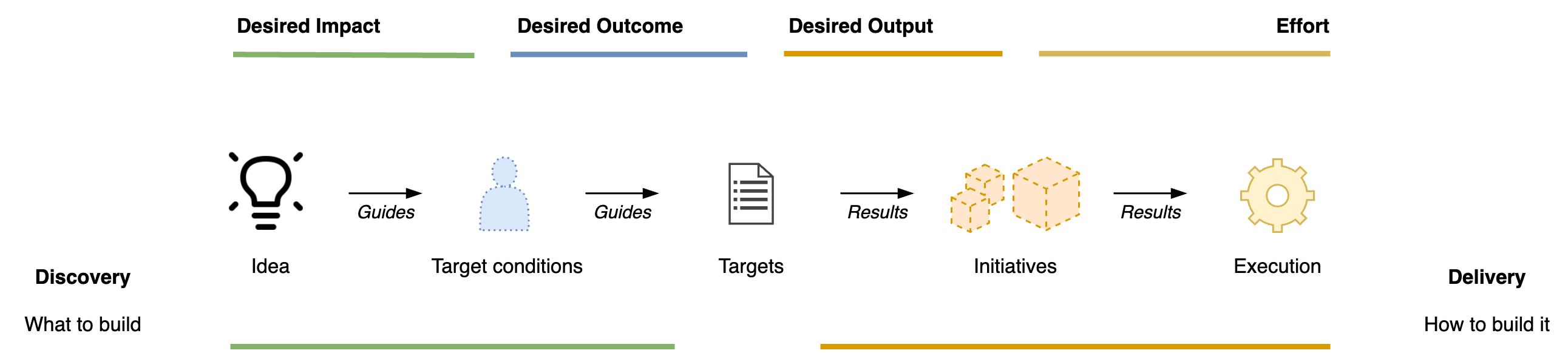 Production value chain