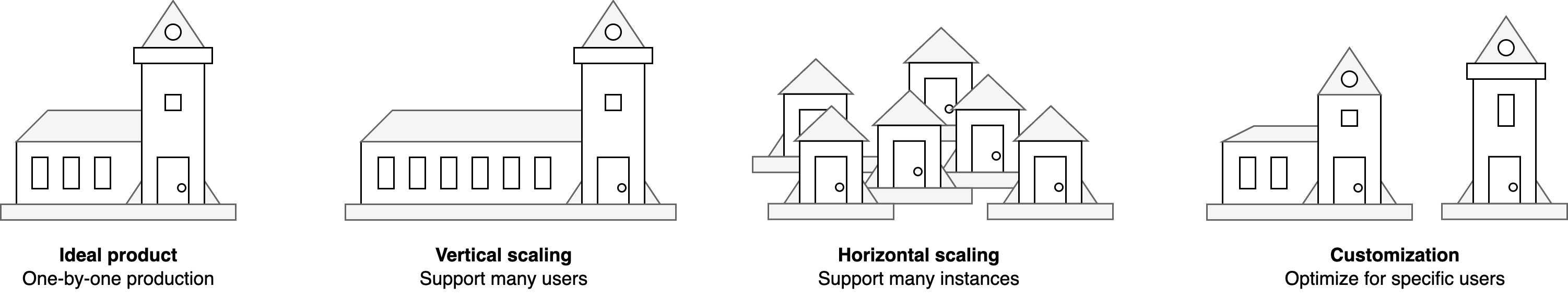 Product scaling chain