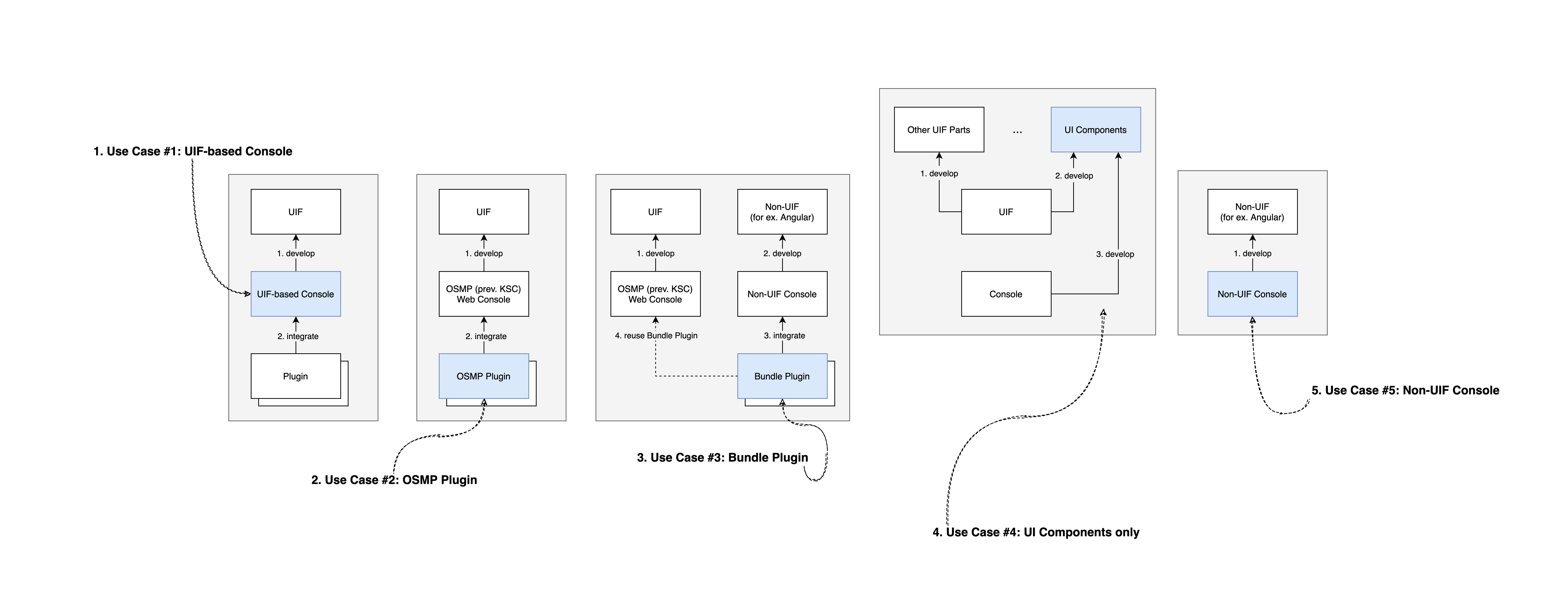 UIF Usage Scenarios