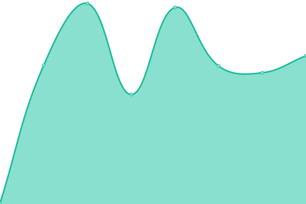 Response time graph