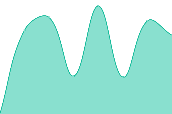 Response time graph