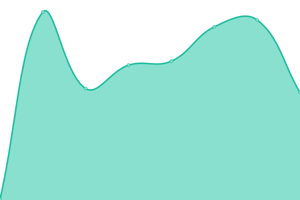 Response time graph