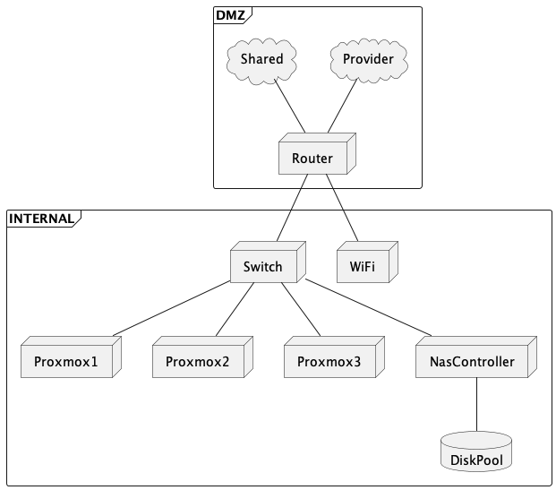 Network deployment