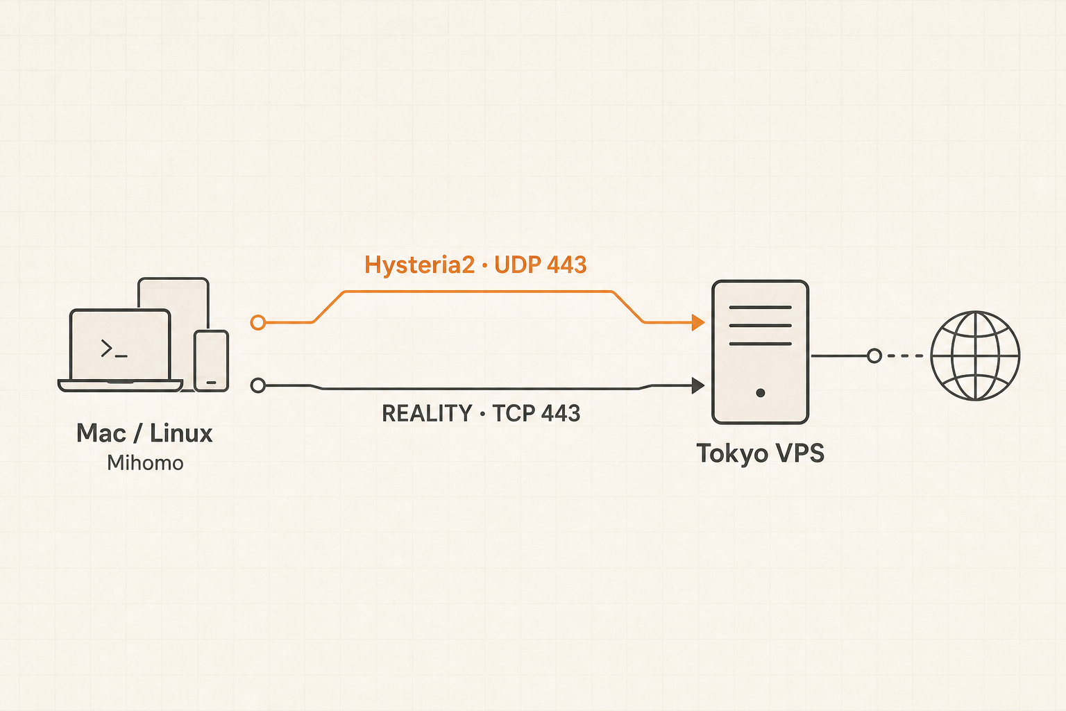 Building a Tokyo VPS Proxy with Xray REALITY, Hysteria2, and Mihomo