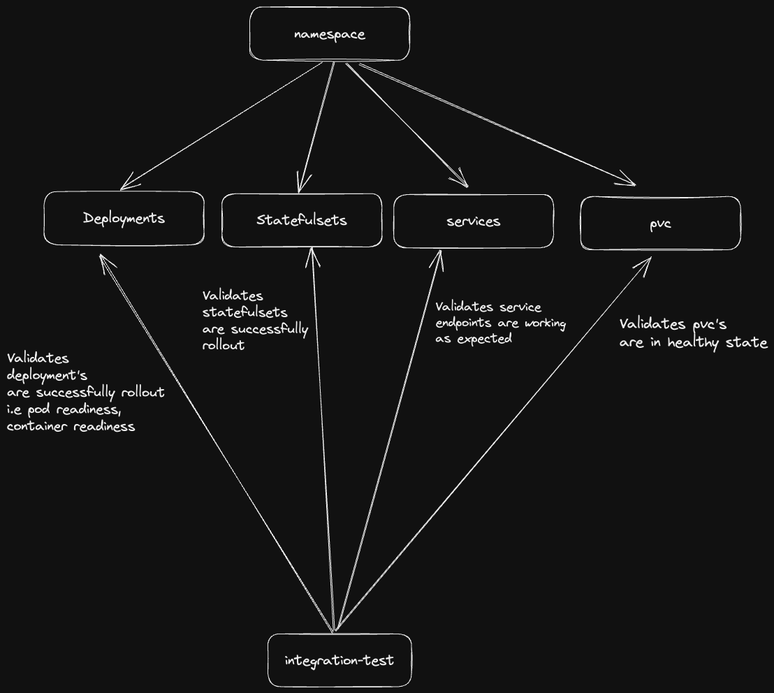 integration-test-design