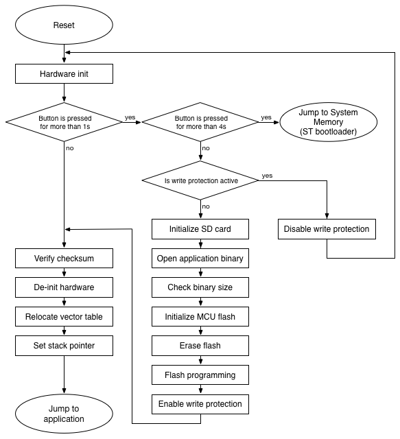 Bootloader sequence