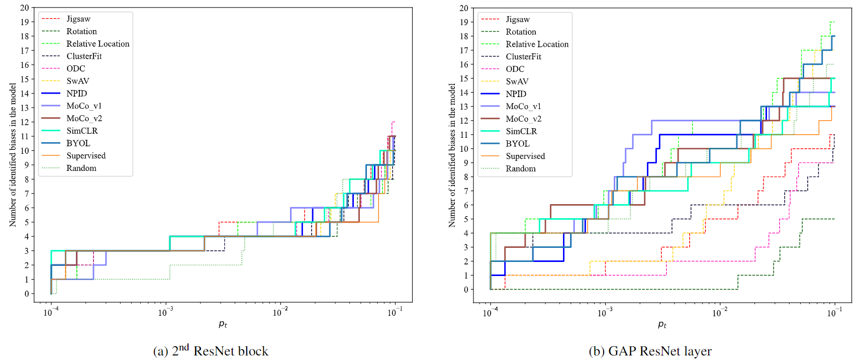 Number of biases at different values of the thresholding parameter