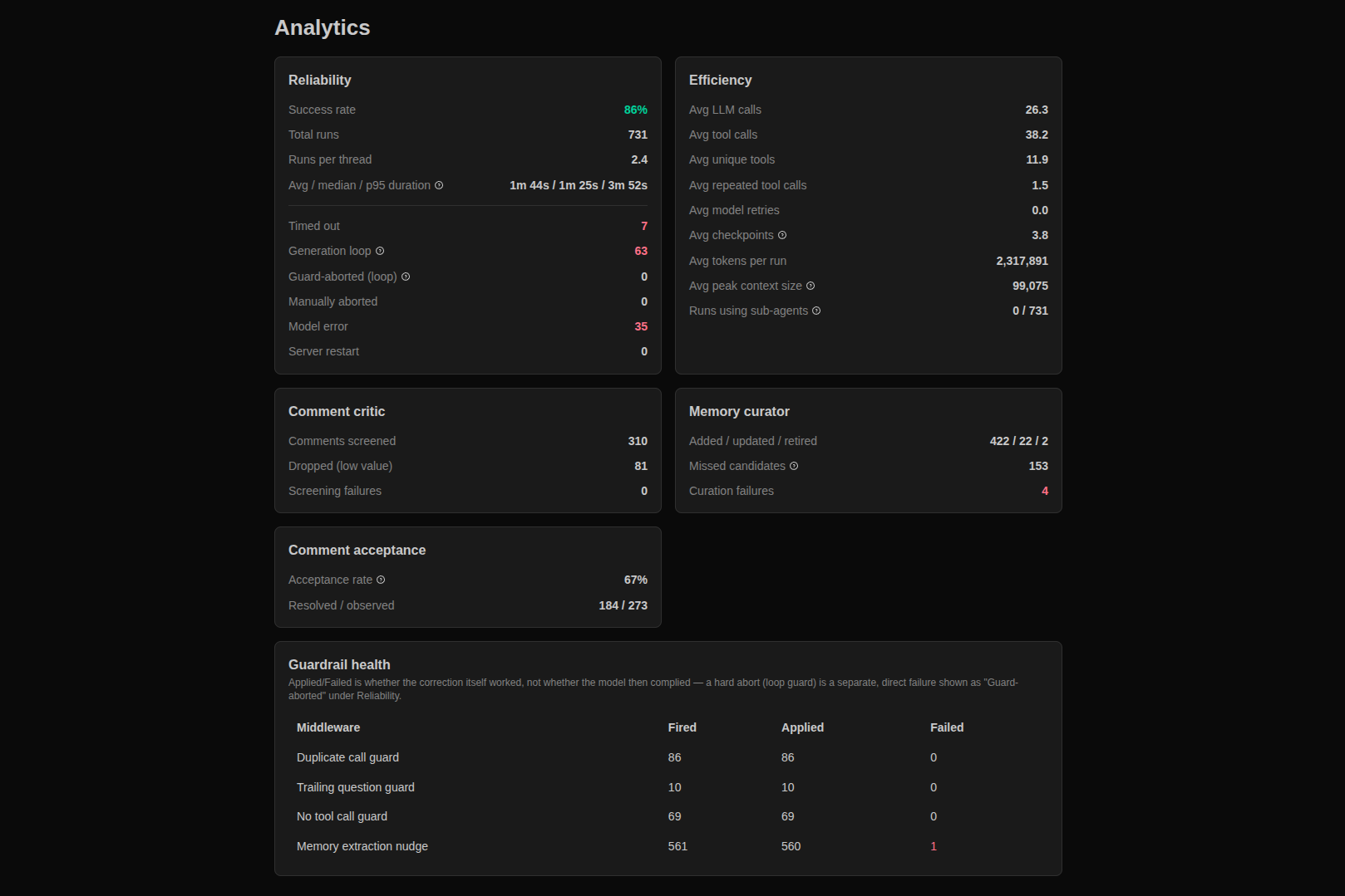 Real production analytics detail, Sept 29 2026 snapshot: reliability, efficiency, and guardrail health