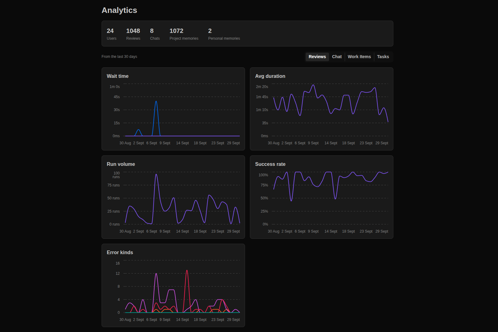 Real production analytics, Sept 29 2026 snapshot: 1k+ reviews, 67% comment acceptance rate