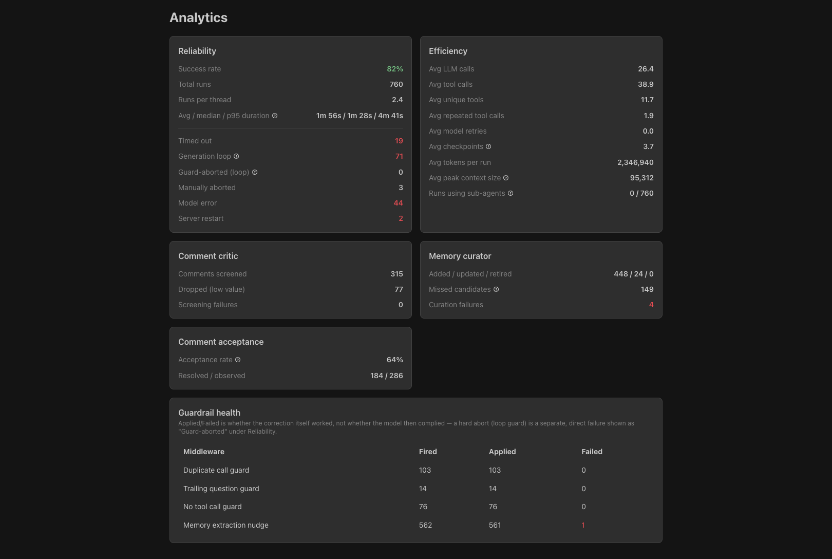 Real production analytics detail, Sept 2026 snapshot: reliability, efficiency, and guardrail health