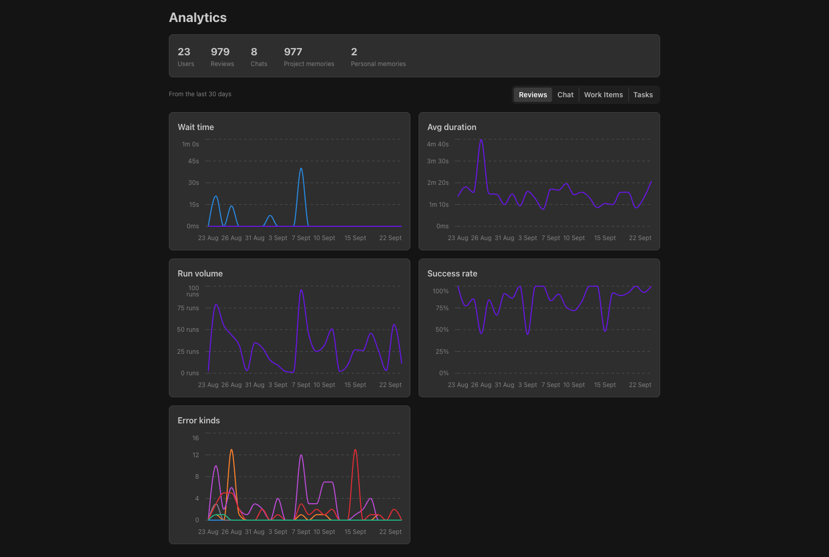 Real production analytics, Sept 2026 snapshot: 979 reviews, 64% comment acceptance rate over 30 days