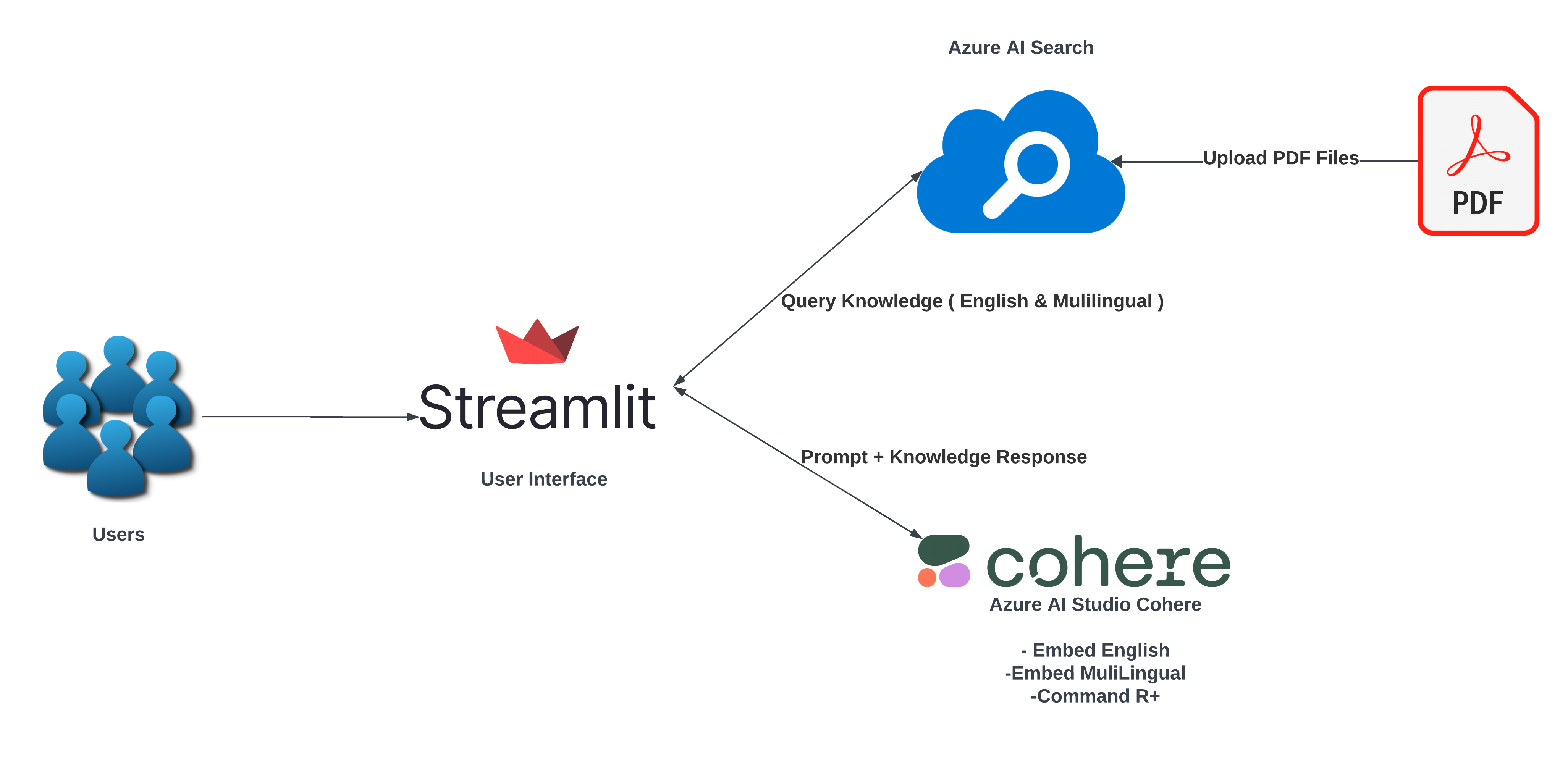 RAG Architecture