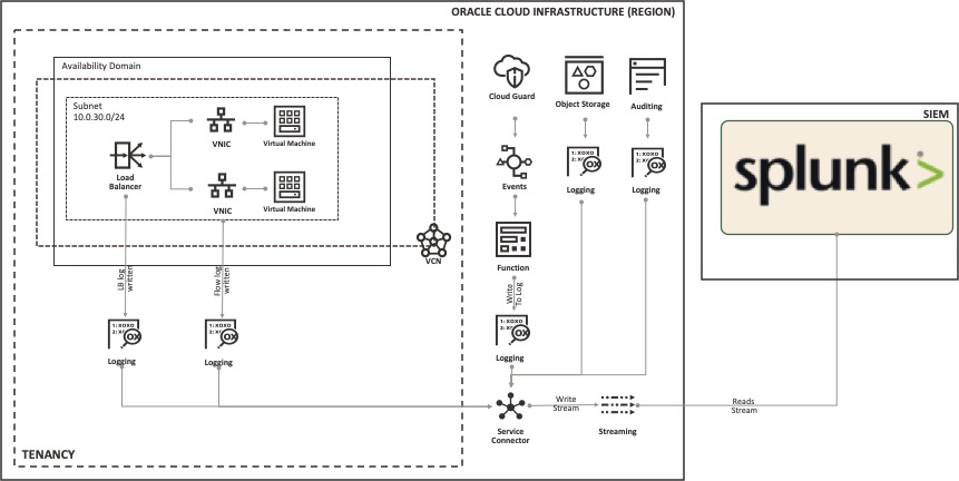 OCI Logging Plugin for Splunk Architecture