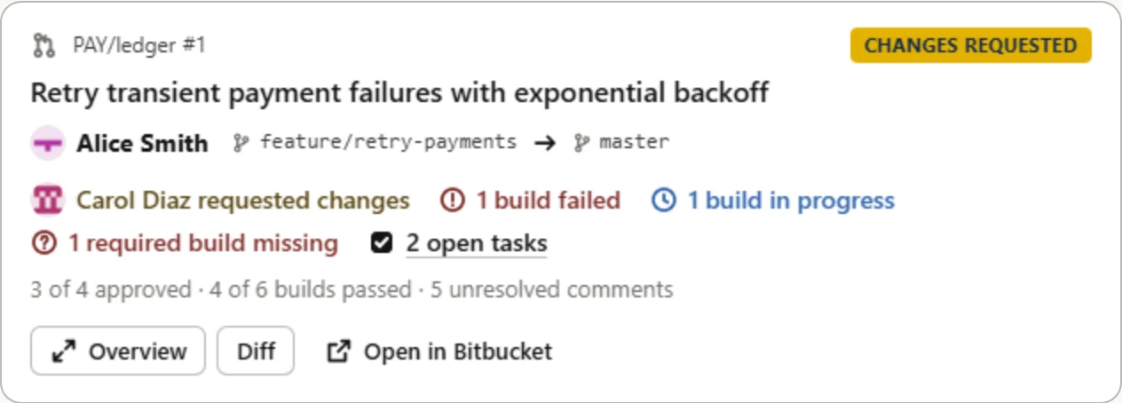 A pull request card: its title, author and branches, who requested changes, a failed and a running build, a required build missing, two open tasks, and how many approvals and builds passed