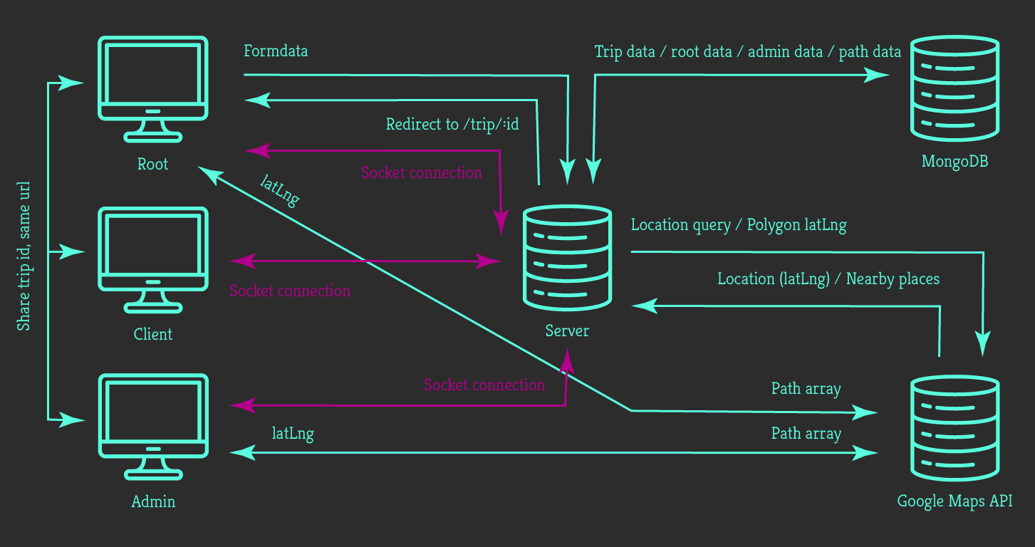 Data Life Cycle