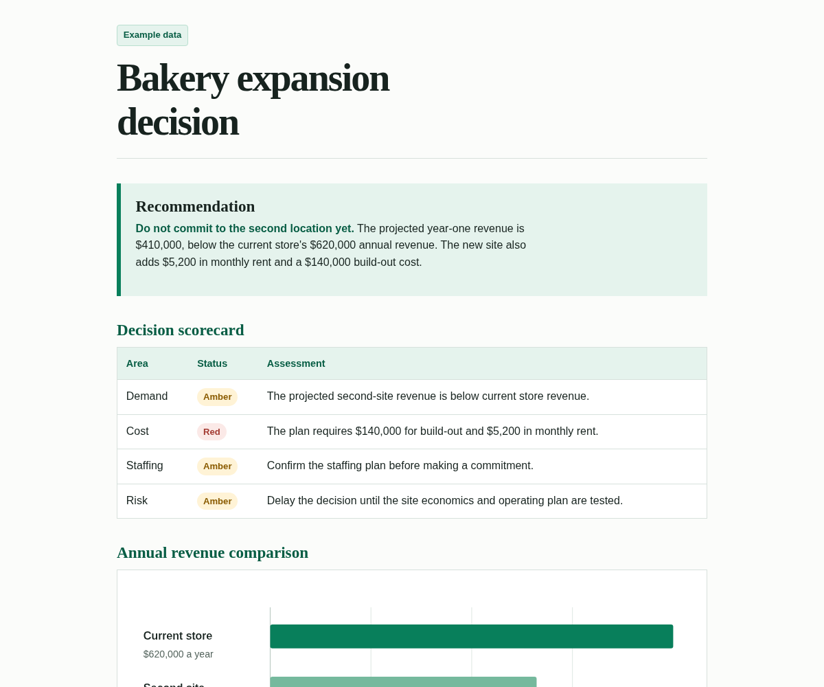 An example artifact: a one-page decision brief with a recommendation, a status scorecard and a bar chart