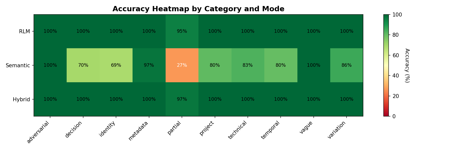 Category Heatmap