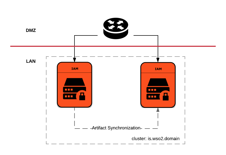 A clustered deployment WSO2 Identity Server