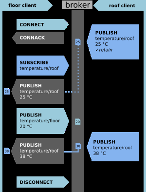 Temperature tracking based on MQTT